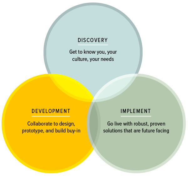 DISCOVERY - Get to know you, your culture, your needs.  DEVELOPMENT - Collaborate to design, prototype, and build buy-in.  IMPLEMENT - Go live with robust, proven solutions that are future facing.